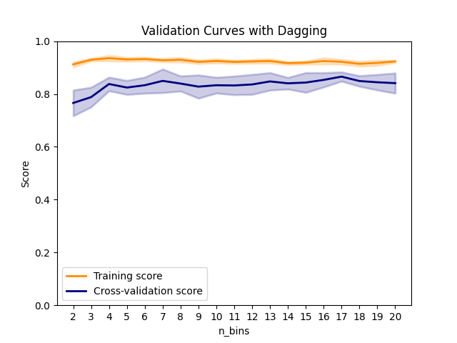 Validation Curves with Dagging